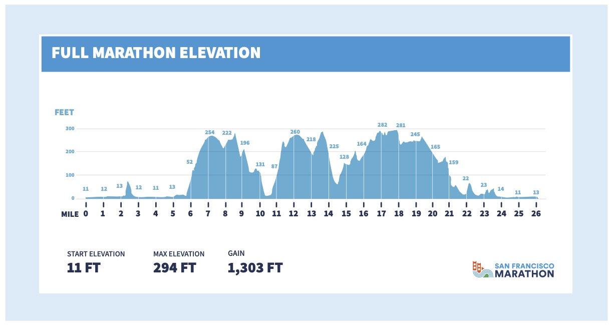 2025 San Francisco Marathon elevation profile